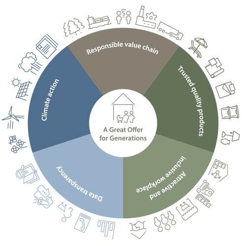Γράφημα σχετικά με τη στρατηγική της JYSK για τη βιωσιμότητα 